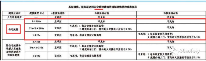 規(guī)范詳解:消防規(guī)范中對(duì)于住宅建筑外墻保溫材料的要求